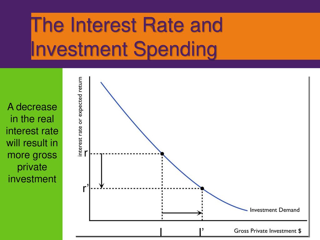 Investment and interest rates cnm financial aid office